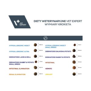 VET EXPERT Veterinary Diet Intestinal Elimination Low fat Dog – sausas šunų maistas – 2 kg - Image 2