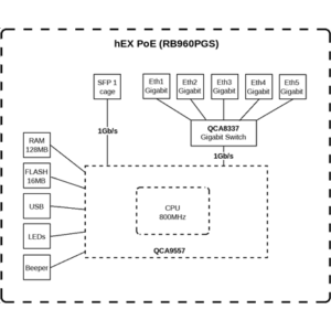 Mikrotik Wired Ethernet Router RB960PGS, hEX PoE, CPU 800MHz, 128MB RAM, 16MB, 1xSFP, 5xGigabit LAN, 1xUSB, Power Output On ports 2-5, Ourput: 1A max per port; 2A max total, RouterOS L4 | hEX PoE Router | RB960PGS | No Wi-Fi | 10/100/1000 Mbit/s | Ethernet LAN (RJ-45) ports 5 | Mesh Support No | MU-MiMO No | No mobile broadband | 1xUSB | 12 month(s) - Image 5