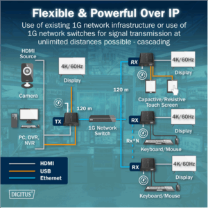 Digitus | HDMI KVM IP Extender Set, 4K/60Hz | DS-55355 - Image 4