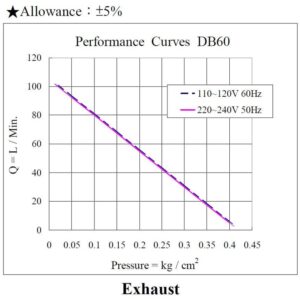 Orapūtė Airmac DB60, 60 W - Image 2